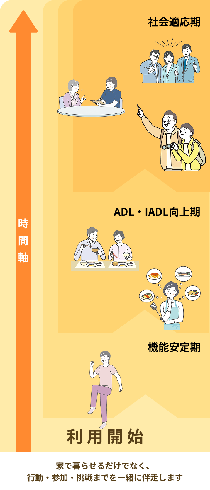 機能回復期の図